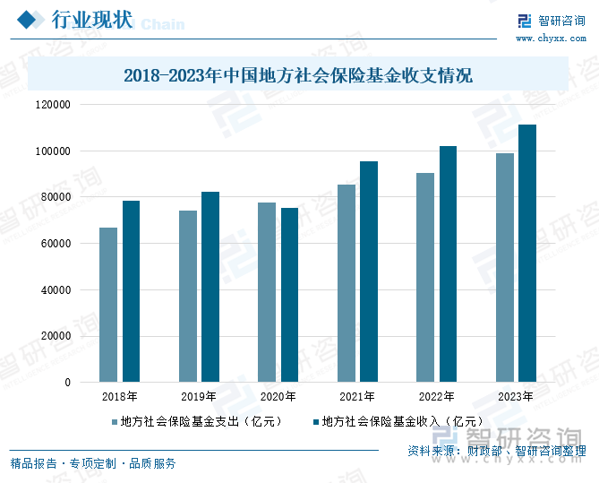 2018-2023年中国地方社会保险基金收支情况