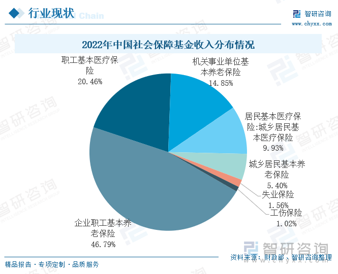 2022年中国社会保障基金收入分布情况