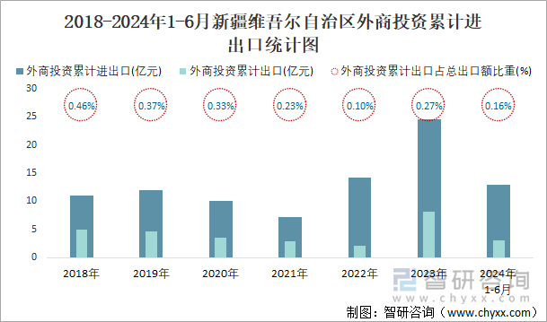 2018-2024年1-6月新疆维吾尔自治区外商投资累计进出口统计图