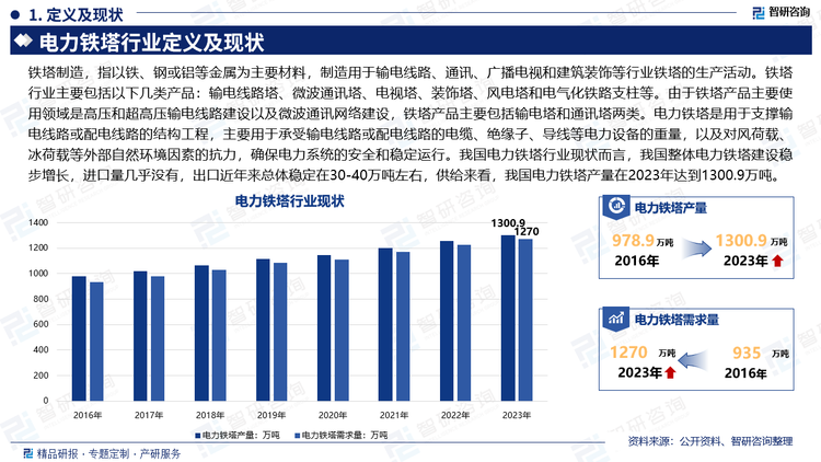 铁塔制造，指以铁、钢或铝等金属为主要材料，制造用于输电线路、通讯、广播电视和建筑装饰等行业铁塔的生产活动。铁塔行业主要包括以下几类产品：输电线路塔、微波通讯塔、电视塔、装饰塔、风电塔和电气化铁路支柱等。由于铁塔产品主要使用领域是高压和超高压输电线路建设以及微波通讯网络建设，铁塔产品主要包括输电塔和通讯塔两类。电力铁塔是用于支撑输电线路或配电线路的结构工程，主要用于承受输电线路或配电线路的电缆、绝缘子、导线等电力设备的重量，以及对风荷载、冰荷载等外部自然环境因素的抗力，确保电力系统的安全和稳定运行。我国电力铁塔行业现状而言，我国整体电力铁塔建设稳步增长，进口量几乎没有，出口近年来总体稳定在30-40万吨左右，供给来看，我国电力铁塔产量在2023年达到1300.9万吨。。