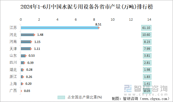 2024年1-6月中国水泥专用设备各省市产量排行榜