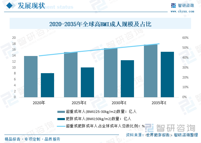 2020-2035年全球高BMI成人规模及占比(单位：亿人)