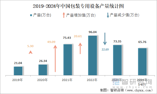 2019-2024年中国包装专用设备产量统计图