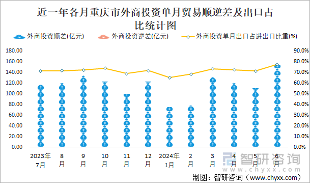 近一年各月重庆市外商投资单月贸易顺逆差及出口占比统计图