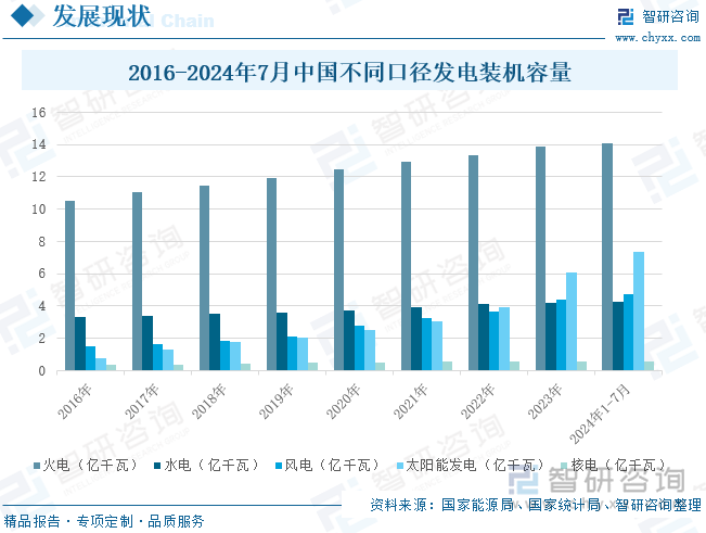 2016-2024年7月中国不同口径发电装机容量