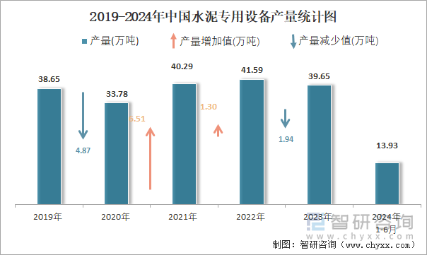 2019-2024年中国水泥专用设备产量统计图