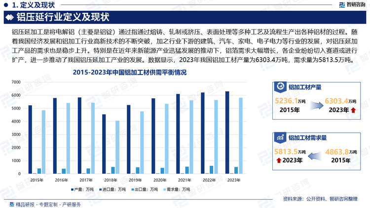 随着我国经济发展和铝加工行业高新技术的不断突破，我国铝冶炼及加工行业得到快速发展。加之行业下游的建筑、汽车、家电、电子电力等行业的发展，对铝压延加工产品的需求也是稳步上升。特别是在近年来新能源产业迅猛发展的推动下，铝箔需求大幅增长，各企业纷纷切入赛道或进行扩产，进一步推动了我国铝压延加工产业的发展。数据显示，2023年我国铝加工材产量为6303.4万吨，进口量为38.43万吨，出口量为582.33万吨，需求量为5813.5万吨。