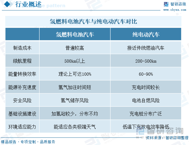 氢燃料电池汽车与纯电动汽车对比