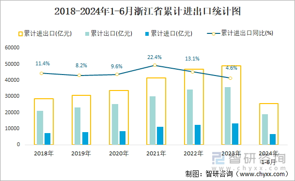 2018-2024年1-6月浙江省累计进出口统计图