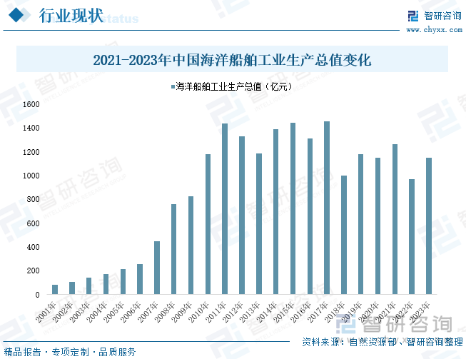 2021-2023年中国海洋船舶工业生产总值变化