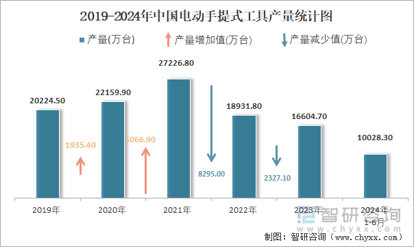 2019-2024年中国电动手提式工具产量统计图