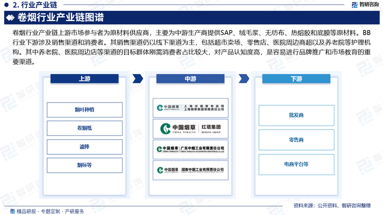 我国的烟草产业链由烟叶种植与购销、烟标制造、烟叶加工与卷烟制造、卷烟批发、卷烟零售五个主要环节构成。上游以烟叶种植与购销为核心，我国卷烟制造所使用烟叶基本依靠国产，由中国烟草总公司下属的各省烟草公司集中采购。上游另一生产活动为卷烟包装，主要包括卷烟工业用纸和烟标两大产品的产销经营。中游为各省级中烟工业公司负责卷烟的加工和生产，将集中采购的原材料按类型分配至各卷烟复烤企业和卷烟材料生产企业，最后由卷烟生产企业制成品。下游为成烟销售活动，由国家烟草专卖局统筹规划，再由各省级烟草专卖公司通过颁发烟草专卖许可证管控批发与零售渠道。