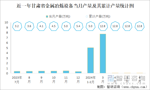 近一年甘肃省金属冶炼设备当月产量及其累计产量统计图