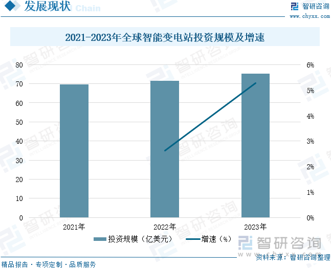 2021-2023年全球智能变电站投资规模及增速