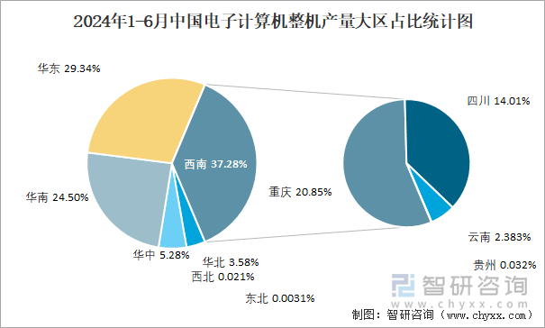 2024年1-6月中国电子计算机整机产量大区占比统计图