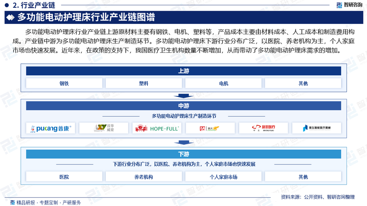 多功能电动护理床行业产业链上游原材料主要有钢铁、电机、塑料等，产品成本主要由材料成本、人工成本和制造费用构成。产业链中游为多功能电动护理床生产制造环节。多功能电动护理床下游行业分布广泛，以医院、养老机构为主，个人家庭市场也快速发展。近年来，在政策的支持下，我国医疗卫生机构数量不断增加，从而带动了多功能电动护理床需求的增加。