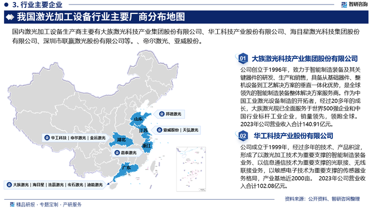 目前，我国激光加工设备市场格局分散、议价力较。受限于激光行业在国内起步较晚，技术水平相对国外发达国家较低，因此，国内企业主要集中在低功率激光加工设备市场，目前已经具备较强的竞争优势，但高功率激光加工设备方面仍有不小差距。加上激光切割设备、激光打标设备等国内主要细分市场通用性较强，门槛较低，本土中小企业众多，进而使得我国激光加工设备整体市场较为分散。具体来看，国内激光加工设备处于领先地位的企业主要有大族激光、华工科技、海目星、联赢激光、帝尔激光、亚威股份等。