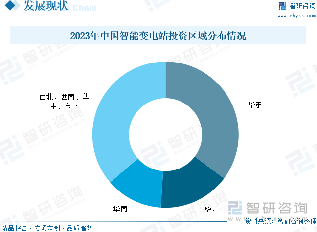 2023年中国智能变电站投资区域分布情况