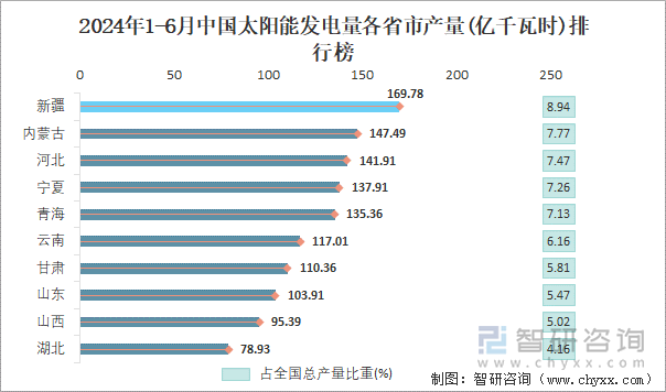 2024年1-6月中国太阳能发电量各省市产量排行榜