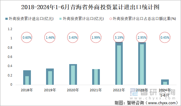 2018-2024年1-6月青海省外商投资累计进出口统计图