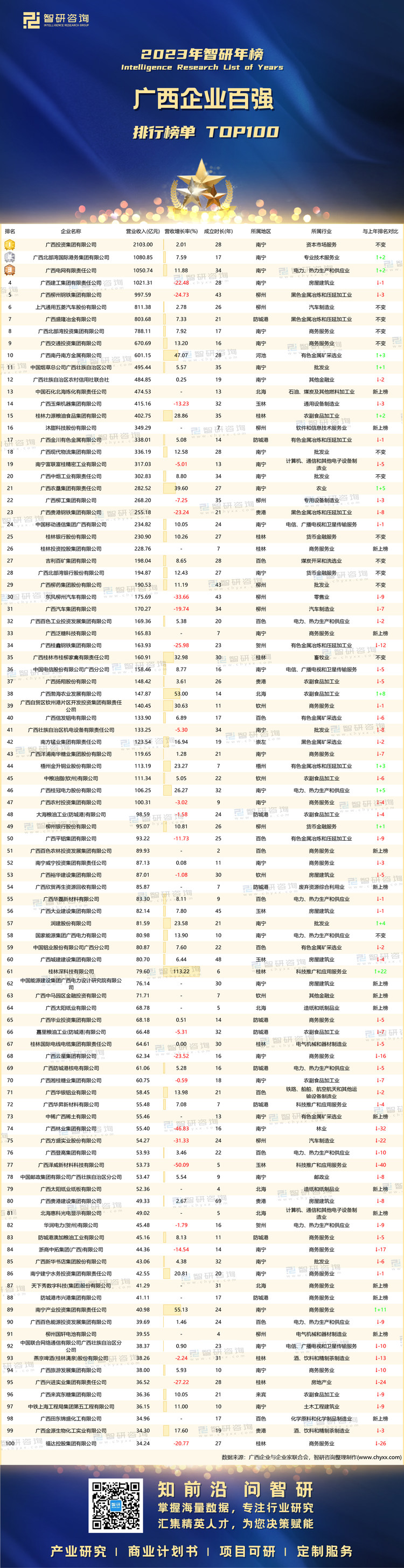 0914：2023广西企业100强-带水印带二维码