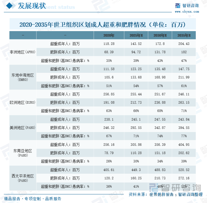 2020-2035年世卫组织区划成人超重和肥胖情况（单位：百万)