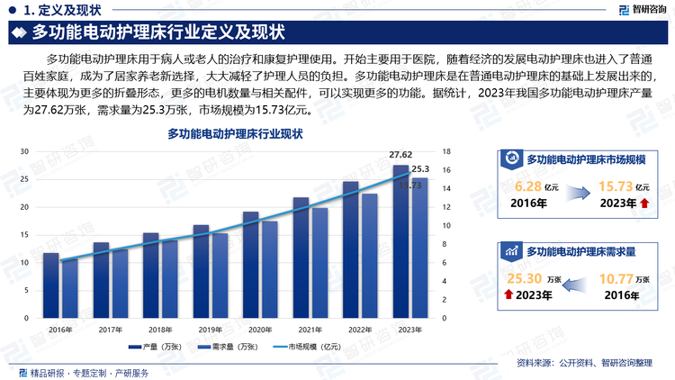 多功能电动护理床用于病人或老人的治疗和康复护理使用。开始主要用于医院，随着经济的发展电动护理床也进入了普通百姓家庭，成为了居家养老新选择，大大减轻了护理人员的负担。多功能电动护理床是在普通电动护理床的基础上发展出来的，主要体现为更多的折叠形态，更多的电机数量与相关配件，可以实现更多的功能。据统计，2023年我国多功能电动护理床产量为27.62万张，需求量为25.3万张，市场规模为15.73亿元。