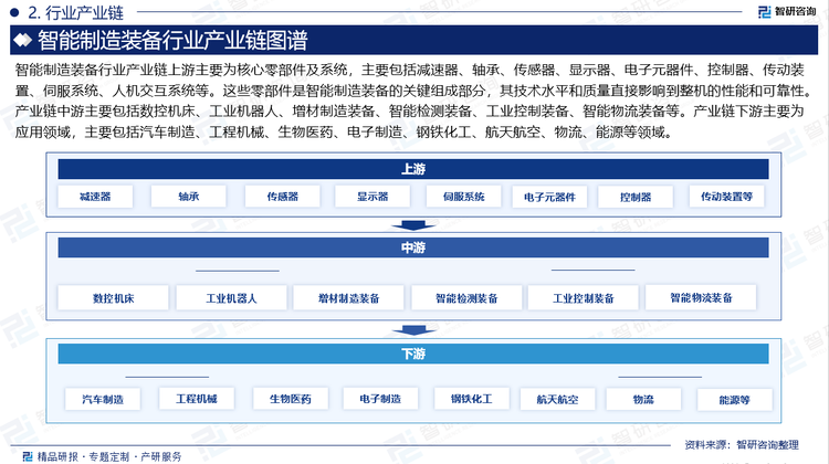 智能制造装备行业产业链上游主要为核心零部件及系统，主要包括减速器、轴承、传感器、显示器、电子元器件、控制器、传动装置、伺服系统、人机交互系统等。这些零部件是智能制造装备的关键组成部分，其技术水平和质量直接影响到整机的性能和可靠性。产业链中游主要包括数控机床、工业机器人、增材制造装备、智能检测装备、工业控制装备、智能物流装备等。产业链下游主要为应用领域，主要包括汽车制造、工程机械、生物医药、电子制造、钢铁化工、航天航空、物流、能源等领域。