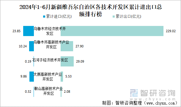 2024年1-6月新疆维吾尔自治区各技术开发区累计进出口总额排行榜