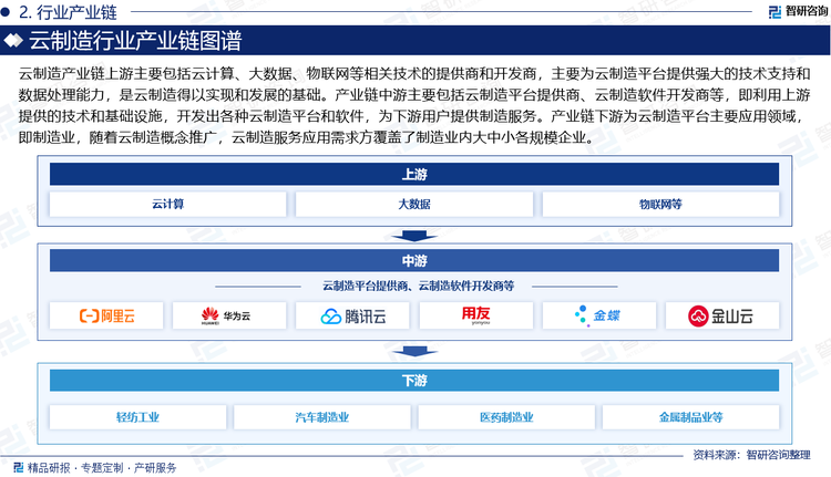 云制造产业链上游主要包括云计算、大数据、物联网等相关技术的提供商和开发商，主要为云制造平台提供强大的技术支持和数据处理能力，是云制造得以实现和发展的基础。产业链中游主要包括云制造平台提供商、云制造软件开发商等，即利用上游提供的技术和基础设施，开发出各种云制造平台和软件，为下游用户提供制造服务。产业链下游为云制造平台主要应用领域，即制造业，随着云制造概念推广，云制造服务应用需求方覆盖了制造业内大中小各规模企业。