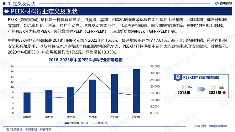 中国PEEK材料市场规模由2018年的8亿元增至2022年的15亿元，复合增长率达到了17.01%。基于其出色的性能、符合严格的安全和环境要求，以及随着技术进步和成本降低而增强的竞争力，PEEK材料将满足不断扩大的高性能应用场景需求。数据显示，2023年中国PEEK材料市场规模约为17亿元，同比增长13.33%。