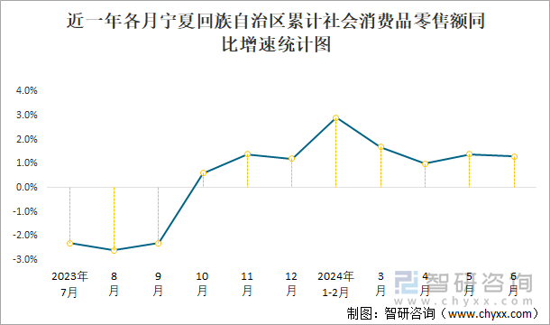 近一年各月宁夏回族自治区累计社会消费品零售额同比增速统计图