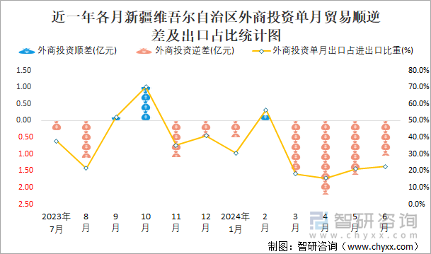 近一年各月新疆维吾尔自治区外商投资单月贸易顺逆差及出口占比统计图