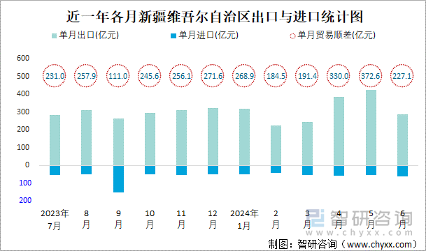 近一年各月新疆维吾尔自治区出口与进口统计图