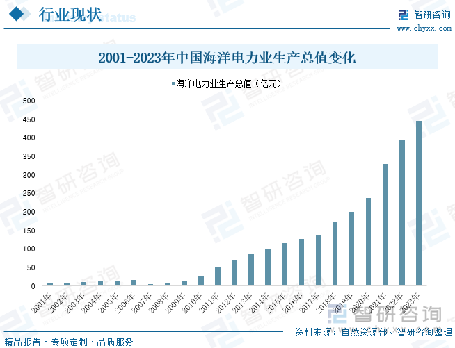 2001-2023年中国海洋电力业生产总值变化