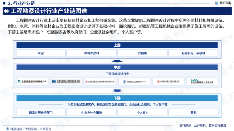 工程勘察设计行业上游主要包括建材企业和工程机械企业。这些企业提供工程勘察设计过程中所需的原材料和机械设备。例如，水泥、涂料等建材企业为工程勘察设计提供了基础材料，而挖掘机、起重机等工程机械企业则提供了施工所需的设备。下游主要是需求客户，包括国家各级政府部门、企业及社会组织、个人客户等。