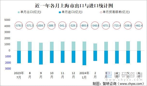 近一年各月上海市出口与进口统计图