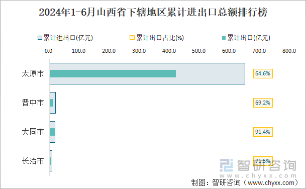 2024年1-6月山西省下辖地区累计进出口总额排行榜