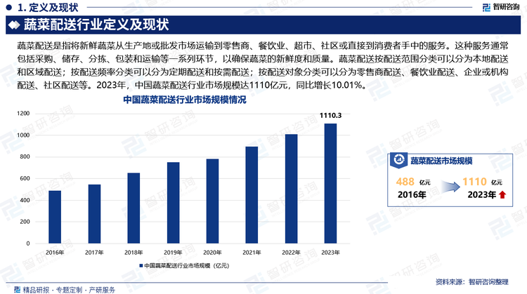 随着社会经济水平的稳步提升，人们对食品质量，特别是蔬菜的新鲜度与品质，提出了更为严苛的要求。这一趋势显著推动了蔬菜配送服务的蓬勃发展，以满足消费者对高品质、高新鲜度蔬菜日益增长的需求。与此同时，冷链运输技术的飞速进步成为这一行业变革的关键驱动力。先进的冷链技术有效降低了蔬菜在长途运输过程中的损耗率，极大地延长了蔬菜的保鲜期，确保了从田间到餐桌的每一个环节都能保持蔬菜的最佳状态。这一系列技术创新与市场需求的双重作用，不仅提升了蔬菜配送的效率与服务质量，还显著增强了消费者对这一便捷服务模式的依赖与信任。正是这种供需两端的良性互动，共同促进了中国蔬菜配送行业市场规模的显著扩张。2023年，中国蔬菜配送行业市场规模达1110亿元，同比增长10.01%。