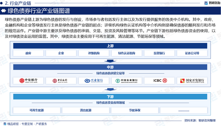 产业链中游主要涉及绿色债券的承销、交易、投资及风险管理等环节。该环节企业通过提供专业的服务和产品，促进绿色债券的流通和交易，推动绿色金融的发展，在绿色债券市场中扮演着重要的角色。产业链下游包括绿色债券资金的使用，以及对绿债资金运用的监管。其中，绿债资金主要应用于可再生能源、清洁能源、节能环保等领域。