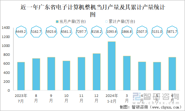 近一年广东省电子计算机整机当月产量及其累计产量统计图