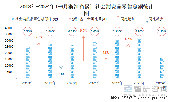 近一年各月浙江省累计社会消费品零售额同比增速统计图