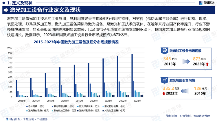 激光技术起源于20世纪60年代初期，至今，与激光相关的产品、技术和服务已经遍布全球，形成了丰富和庞大的激光产业。目前，与激光相关的产品和技术服务已经遍布全球已渗透到各行各业，形成了较为完备的产业链。受宏观经济发展、制造业产业升级、国家政策支持等因素影响，我国已经成为迄今为止全球最大的工业激光市场。在近年来行业国产化率提升，行业下游领域快速发展，特别是钣金切割需求的显著增长，以及微电子制造业的蓬勃发展的驱动下，我国激光加工设备行业市场规模的快速增长。数据显示，2023年我国激光加工设备行业市场规模约为873亿元。