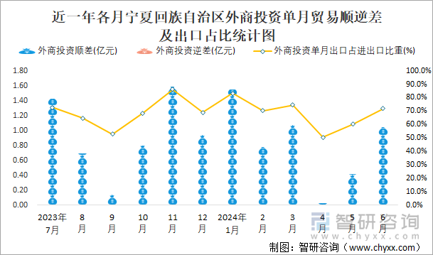 近一年各月宁夏回族自治区外商投资单月贸易顺逆差及出口占比统计图