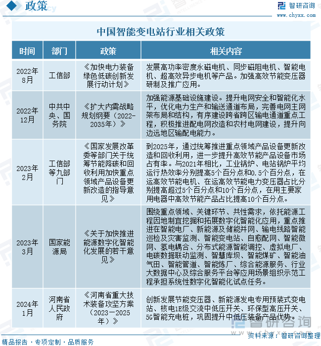 中国智能变电站行业相关政策