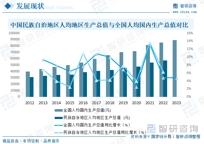 中国民族自治地区人均地区生产总值与全国人均国内生产总值对比