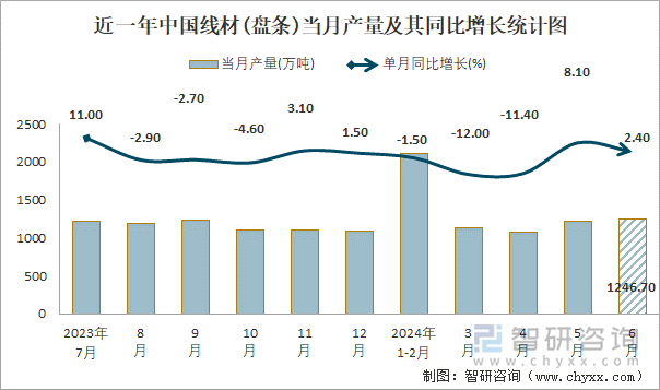 近一年中国线材(盘条)当月产量及其同比增长统计图