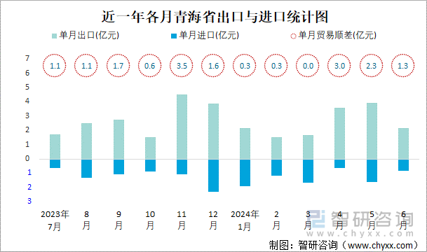 近一年各月青海省出口与进口统计图