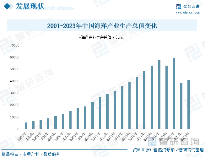 2001-2023年中国海洋产业生产总值变化