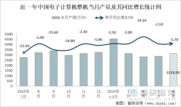 近一年中国电子计算机整机当月产量及其同比增长统计图